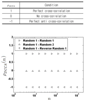 Table  1.  DCCA  cross-correlation  coefficient        in  terms  of  cross-correlation.