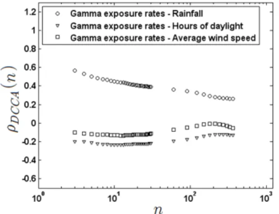 Fig  3.  DCCA  cross-correlation  coefficient        between  Shuffled  Gamma  exposure  rates  – Shuffled  Rainfall(     =0), 
