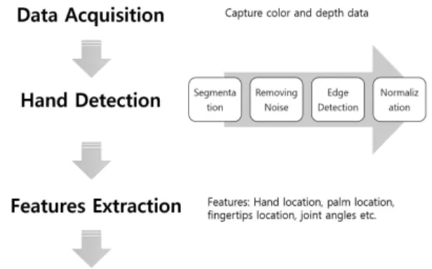 Fig. 1. The general processing of appearance based approaches.