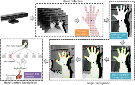 Fig. 2. The framework of our hand gesture recognition system.