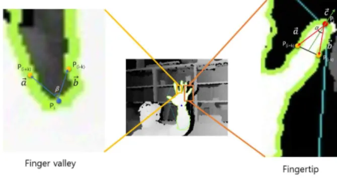 Fig. 4. Fingertip detection.