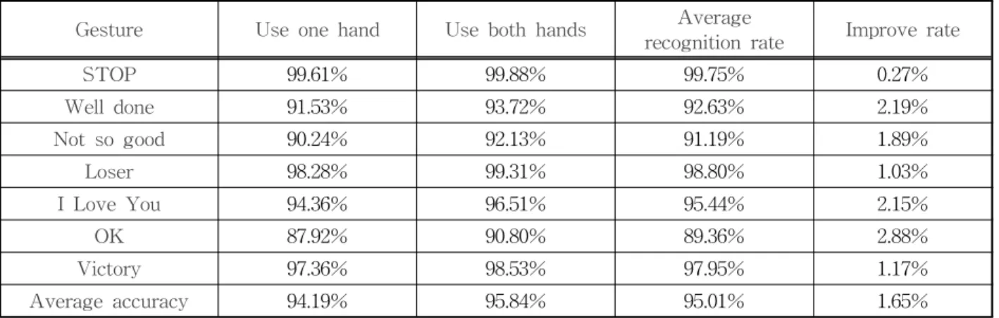 Table 2. The average accuracy of general gestures set
