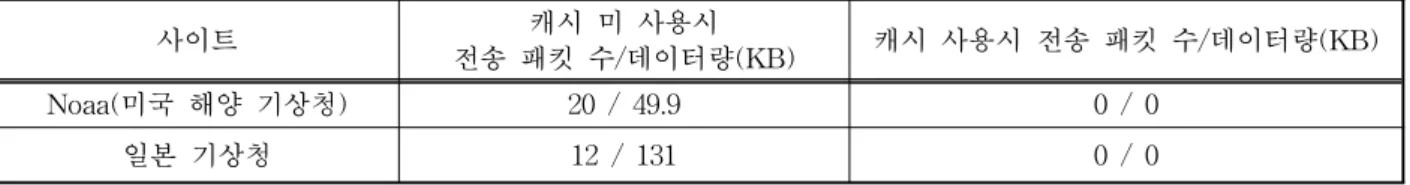 표 4. 캐시 기능을 이용한 전송 데이터량 감소 사이트 캐시 미 사용시 전송 패킷 수/데이터량(KB) 캐시 사용시 전송 패킷 수/데이터량(KB) Noaa(미국 해양 기상청) 20 / 49.9 0 / 0 일본 기상청 12 / 131 0 / 0 비율이 각각 다르게 나오는데 이미지나 광고의 수가 많고 크기가 클수록 데이터 감소 비율이 높게 나온 것이다