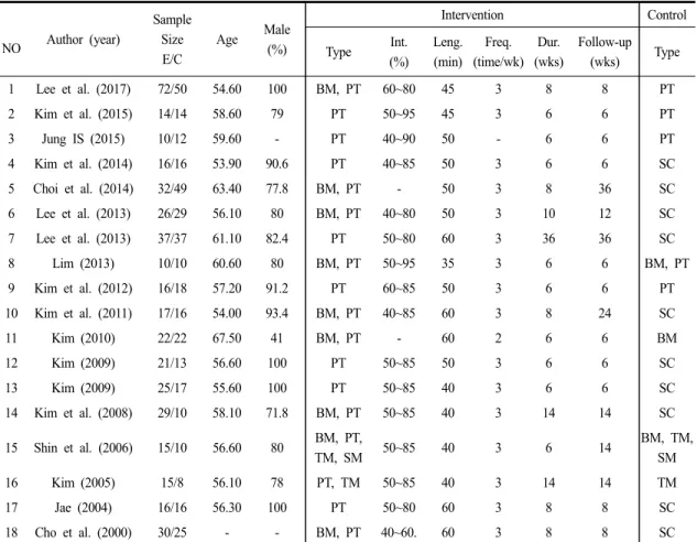 Table 1. Characteristics of the Studies