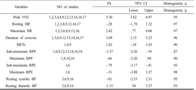 Table 2. Statistical Heterogeneity and Effect Size for Evaluating the Cardiopulmonary Function