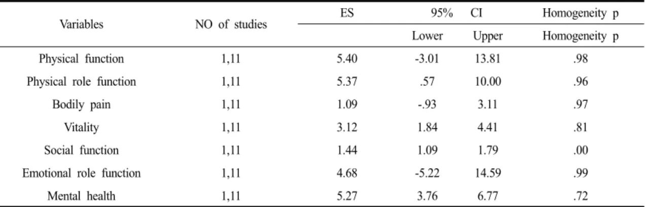 Table 5. Statistical Heterogeneity and Effect Size for Evaluating the Quality of Life