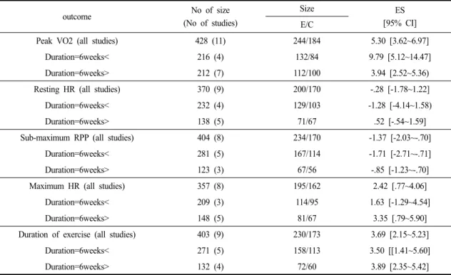 Table 6. Summary of Meta-Analysis of Exercise Duration Subground for Metabolism