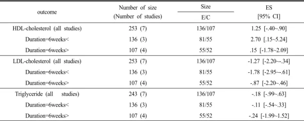 Table 7. Summary of Meta-Analysis of Exercise Duration Subground for Metabolism