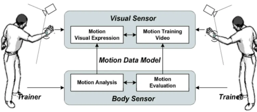 Fig. 1. Concept diagram. Body sensors and visual sensors are combined to develop a motion training system for both a trainer and a trainee.