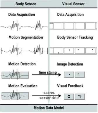 Fig. 2. The procedure to evaluate human motions and to generate visual feedback combining visual and body sensor data.
