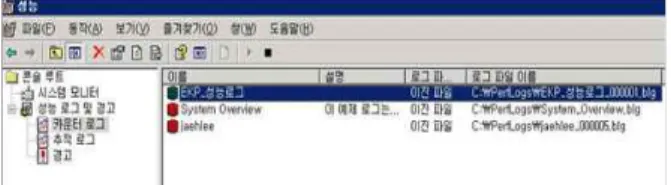 Fig. 5. Status of creation of performance counter log.