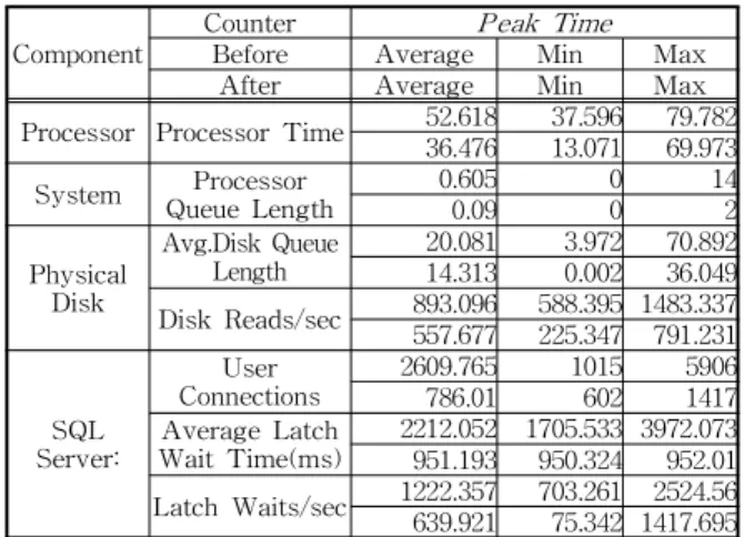 Fig. 8. Increase in the number of log-ins after improving DB server.