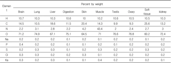 Table 1. Composition of the tissues for the phantoms.