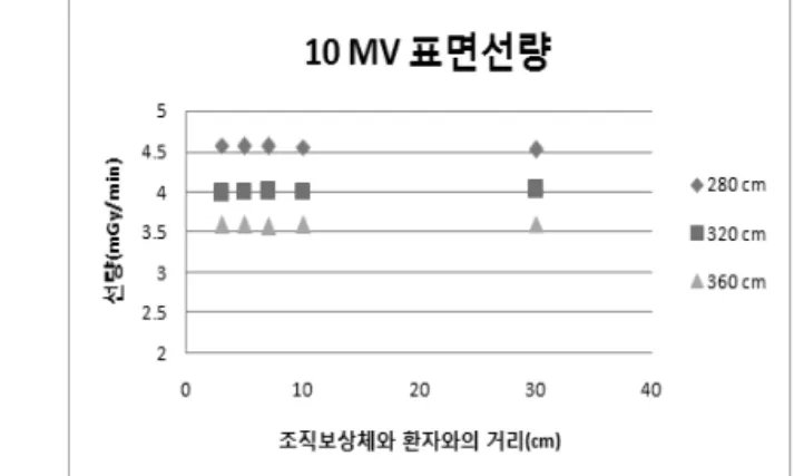 Fig. 2. a. Exposure dose in 4 MV