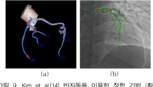 그림 9. Kim et al.[14] 반자동을 이용한 정합 기법 (환자 4) (a) 반자동을 적용한 3D 모델 (b) 반자동을 적용 한 2D 영상