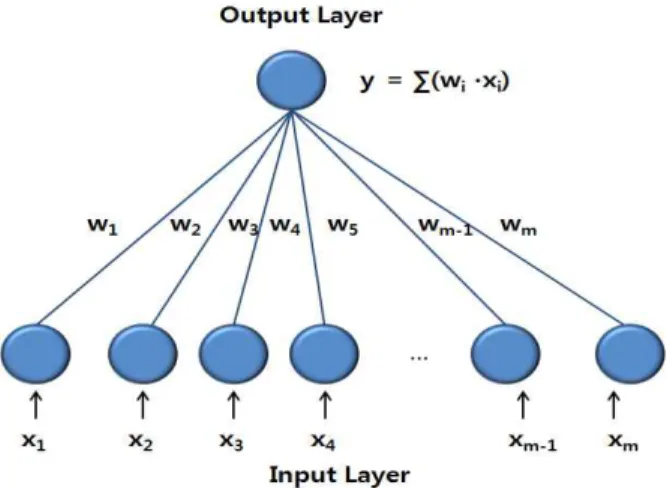 Fig. 1. Single Layer Perceptron.