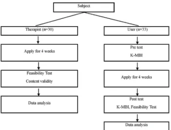Fig. 1. Experimental Design