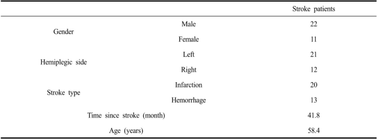 Table 1. General characteristics of user