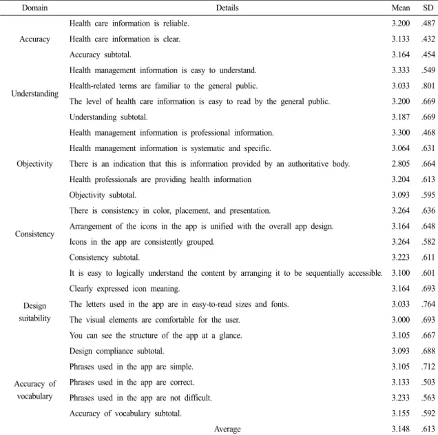 Table 4. Feasibility test of therapist