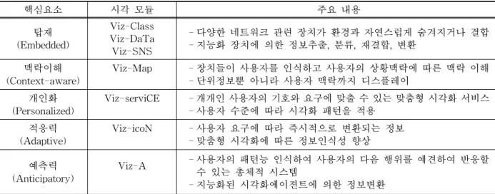 표 2. 공간 지능화(Ambient Intelligent)의 5가지 핵심개념을 적용한 시각화 모듈 핵심요소 시각 모듈 주요 내용 (Embedded)탑재 Viz-Class Viz-DaTa Viz-SNS - 다양한 네트워크 관련 장치가 환경과 자연스럽게 숨겨지거나 결합- 지능화 장치에 의한 정보추출, 분류, 재결합, 변환 맥락이해 (Context-aware) Viz-Map - 장치들이 사용자를 인식하고 사용자의 상황맥락에 따른 맥락 이해- 단위정보뿐 아니라 