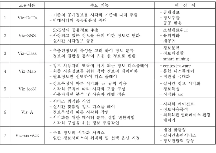 표 3. 7개 시각화 모듈의 정의 및 주요 기능 모듈이름 주요 기능 핵 심 어 1 Viz-DaTa - 기존의 공개정보를 시각화 기준에 따라 추출 - 빅데이터의 공공활용성 증대 - 공개정보- 정보추출 - 공공 활용 2 Viz-SNS - SNS상의 공유정보 추출 - 사장되고 있는 정보를 유의 미한 정보로 변화 - 실시간 시각정보 공유 - 소셜네트워크- 유의미화- 재공유 3 Viz-Class - 추출된정보의 특성을 고려 하여 정보 분류 - 정보의 결홥을 통하여