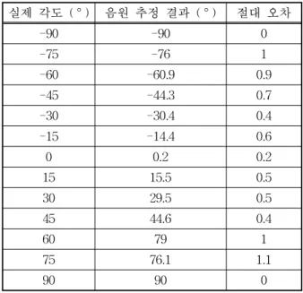 그림 5. AGMM 기반의 전경 소리 분류 결과 실제 각도 ( ° ) 음원 추정 결과 ( ° ) 절대 오차-90-900-75-761-60-60.90.9-45-44.30.7-30-30.40.4-15-14.40.600.20.21515.50.53029.50.54544.60.4607917576.11.190900표 1