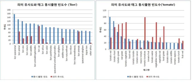 표 1 실험 평가 항목 키워드 이미지 수 전체 태그 수 lion 500개 12,588개 tomato 500개 11,088개 그림 4(a) 그림 4(b)한다.그 후 의 태그의 개수만큼 반복하며 의행 1열의 태그가 의번째 태그와 같은지 비교한다
