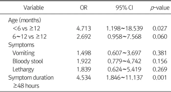 Table 3.  Logistic  Regression  Analysis  for  Risk  Factors  of  Operative  Treatment Variable OR 95% CI p -value Age (months)    ＜6 vs ≥12    6∼12 vs ≥12 Symptoms    Vomiting    Bloody stool    Lethargy Symptom duration    ≥48 hours 4.7132.6921.4981.9221