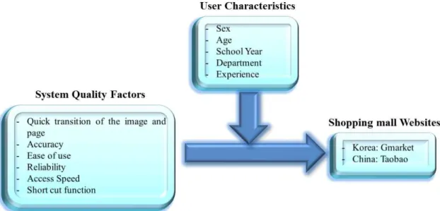 Fig. 1. The overall research modelwere considered for system quality, and especially,