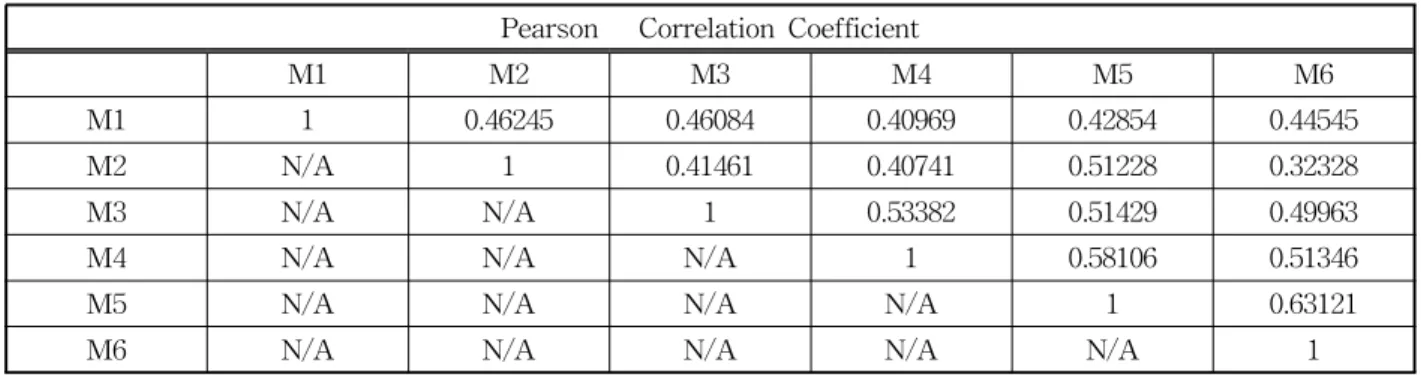 Table 2. The Value of the Correlation Coefficient