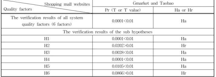 Table 3. Detailed Statistical Analysis Results