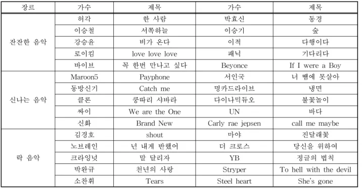 표 2. 실험에 사용된 장르별 음악분류