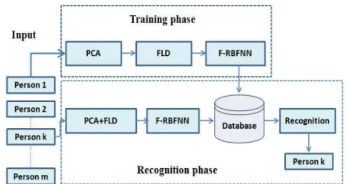 Fig. 1. Flowchart of proposed recognition algorithm.