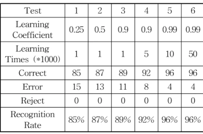 Table 1. Experimental results of fuzzy RBF neural network using BP learning algorithm