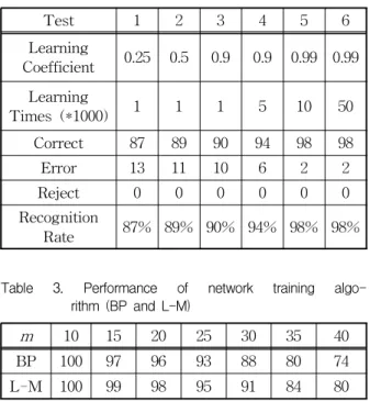 Table 2. Experimental results of fuzzy RBF neural network using L-M learning algorithm
