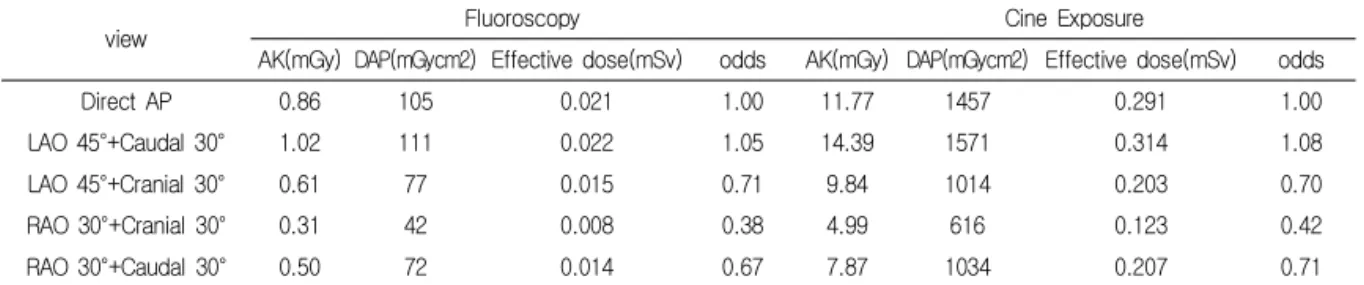 Table 3. Comparison of effective dose according to tube angulation