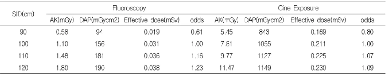 Table 6. Comparison of effective dose according to field of view(FOV)