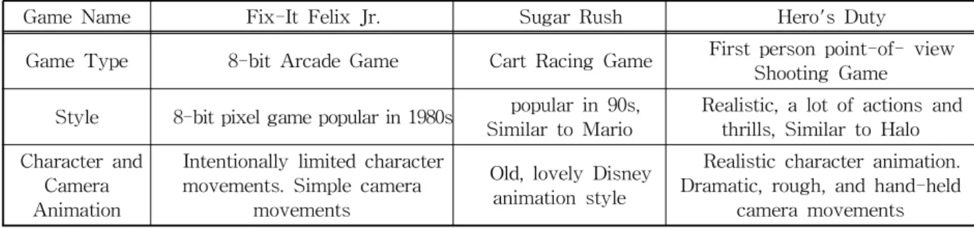 Table 1. Styles of Game Worlds in <Wreck-It Ralph>