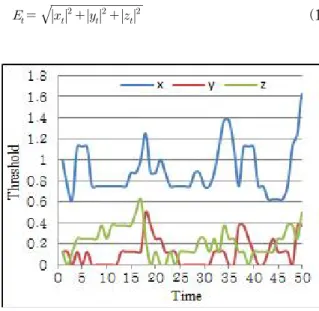 그림 1. 3축 가속도 데이터값포함하고 있다. HA(Heuristic algorithm)에서는 센