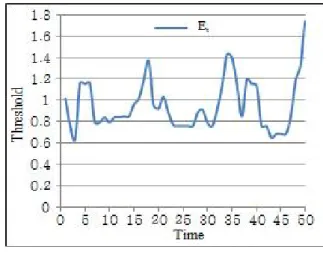 그림 2. SVM 연산 결과 표 1. 고정 Peak 임계값에 따른 걸음 검출률 (%) 고정 Peak 임계값 Slow Walking Normal Walking Jogging 1.050 112.90 109.38 108.81 1.075 105.00 102.21 103.55 1.100 101.90 100.81 102.12 1.125 99.55 99.76 101.50 1.150 96.00 98.6 101.14 1.175 91.62 97.43 100.69 1.200
