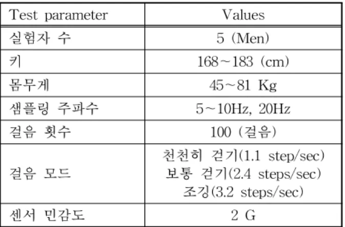 표 2. 걸음 데이터 측정요소 및 조건
