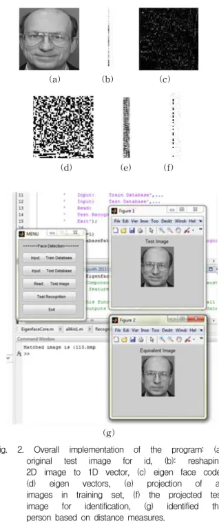 Fig. 2. Overall implementation of the program: (a) original test image for id, (b): reshaping 2D image to 1D vector, (c) eigen face code, (d) eigen vectors, (e) projection of all images in training set, (f) the projected test image for identification, (g) 