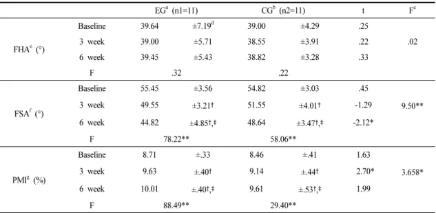 Table 5. Comparison of changes in upper body posture between the groups at the time of measurement