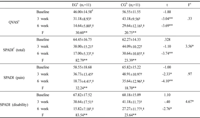 Table 3. Comparison of Changes in Pain and Dysfunction between the Groups at the Time of Measurement