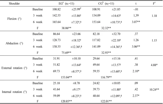 Table 4. Comparison of Changes in Shoulder Range of Motion between the Groups at the Time of Measurement