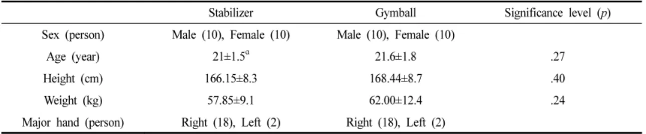 Table 1. Physical Characteristics of Subjects