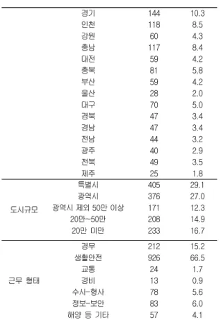 Table 1. The job characteristics of study subjects