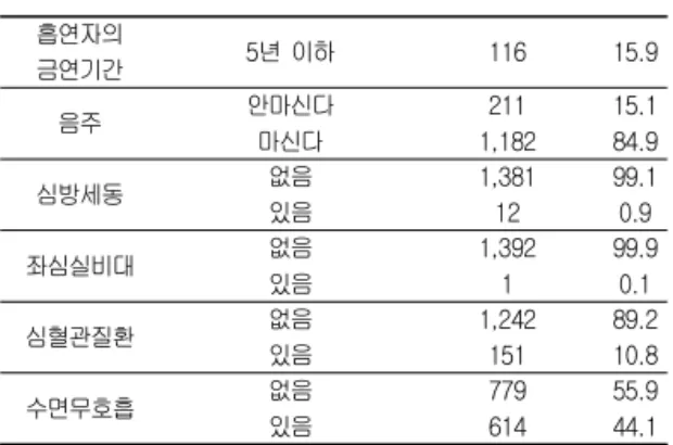 Table 3. The body composition and laboratory medicial characteristics of study subjects