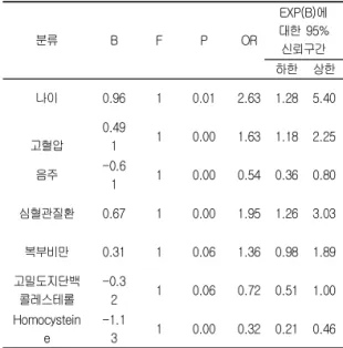 Table 7. Analysis of cerebrovascular disease by each factor