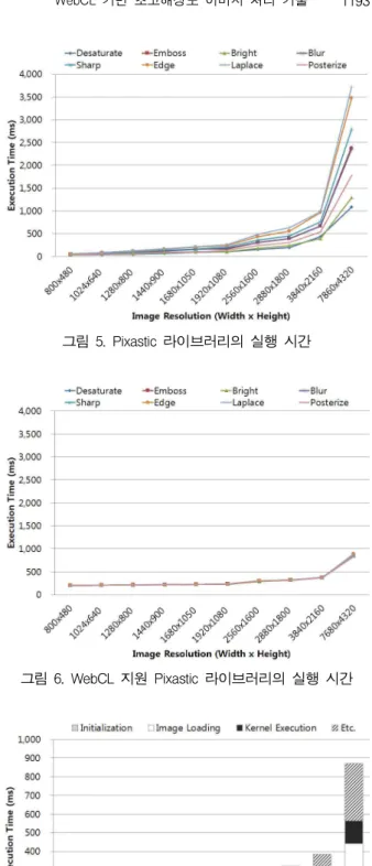 그림 5. Pixastic 라이브러리의 실행 시간 그림 6. WebCL 지원 Pixastic 라이브러리의 실행 시간 그림 7. WebCL 지원 Laplace 알고리즘의 실행 시간 분포도3.2 성능 평가그림 5는 10가지의 다른 해상도 이미지에 대해 기존 Pixastic 라이브러리의 실행 시간을 보여주고 있다